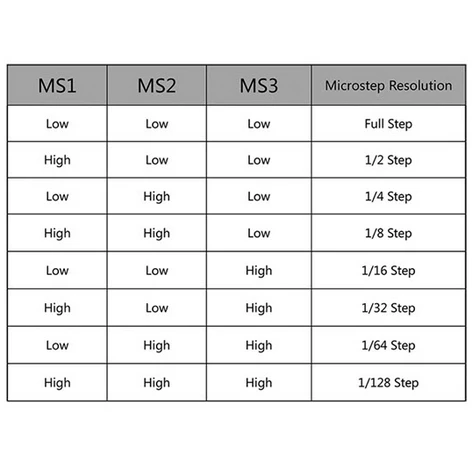 نحوه پیکربندی پین های MS1, MS2, MS3 برای تنظیم میکرواستپ ها درایور LV8729